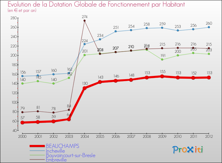 Evolution et montant de la dotation globale de fonctionnement par Habitant pour BEAUCHAMPS et les communes proches Comparaison des dotations globales de fonctionnement par habitant pour BEAUCHAMPS et les communes voisines