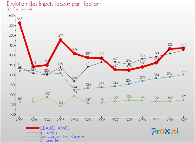Evolution et montant des impôts locaux par Habitant pour BEAUCHAMPS et les communes proches Comparaison des impôts locaux par habitant pour BEAUCHAMPS et les communes voisines