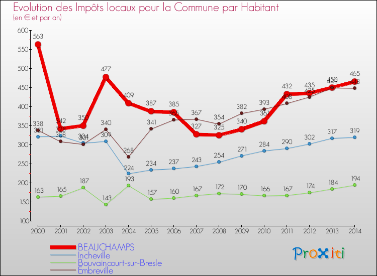Evolution et montant des impôts locaux par Habitant pour BEAUCHAMPS et les communes proches de 2000 à 2014 Comparaison des impôts locaux par habitant pour BEAUCHAMPS et les communes voisines de 2000 à 2014