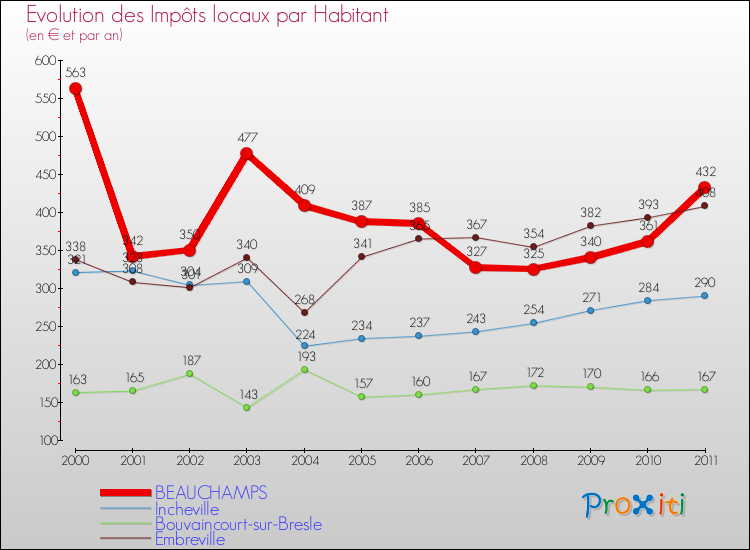 Evolution et montant des impôts locaux par Habitant pour BEAUCHAMPS et les communes proches Comparaison des impôts locaux par habitant pour BEAUCHAMPS et les communes voisines