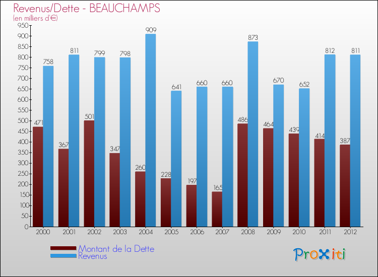 Evolution comparée de la dette et des revenus pour la commune de BEAUCHAMPS de 2000 à 2012 Comparaison de la dette et des revenus pour BEAUCHAMPS de 2000 à 2012