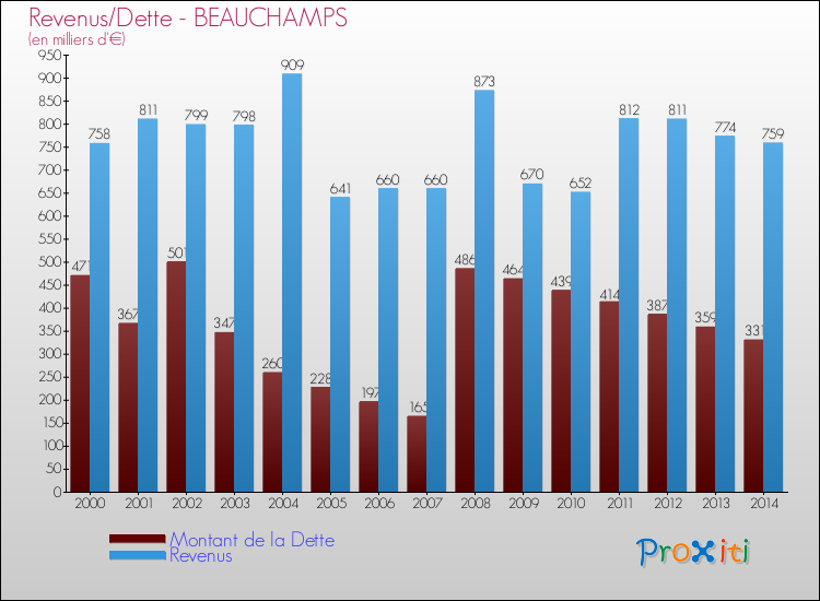 Evolution comparée de la dette et des revenus pour la commune de BEAUCHAMPS de 2000 à 2014 Comparaison de la dette et des revenus pour BEAUCHAMPS de 2000 à 2014