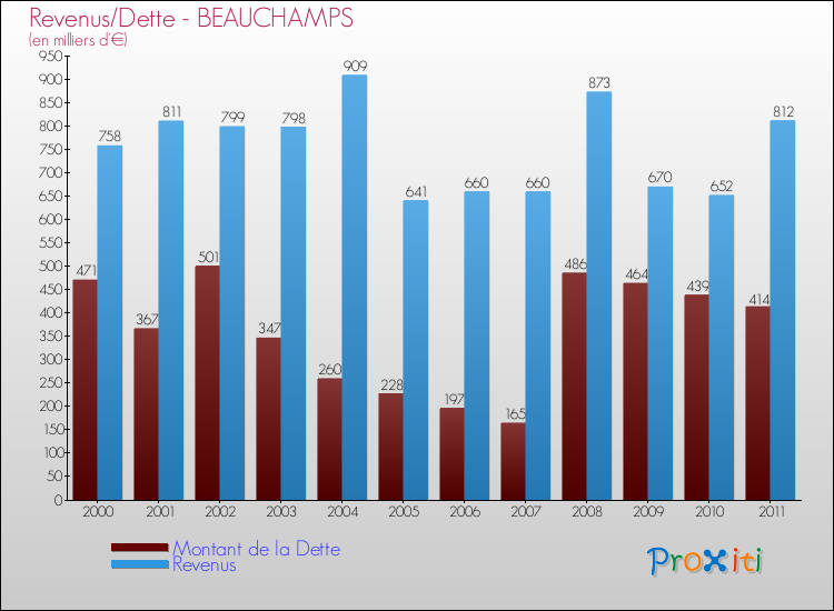 Evolution comparée de la dette et des revenus pour la commune de BEAUCHAMPS de 2000 à 2011 Comparaison de la dette et des revenus pour BEAUCHAMPS de 2000 à 2011