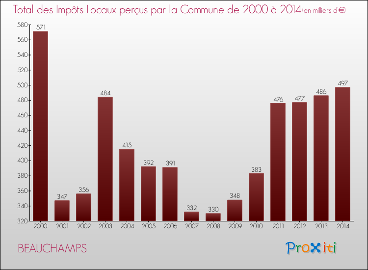 Evolution des Impôts Locaux pour la commune de BEAUCHAMPS de 2000 à 2014 Evolution des Impôts Locaux pour BEAUCHAMPS de 2000 à 2014