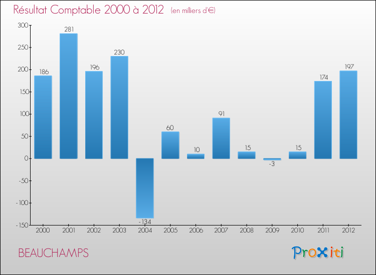 Evolution du résultat comptable pour la commune de BEAUCHAMPS de 2000 à 2012 Evolution du résultat comptable pour BEAUCHAMPS de 2000 à 2012