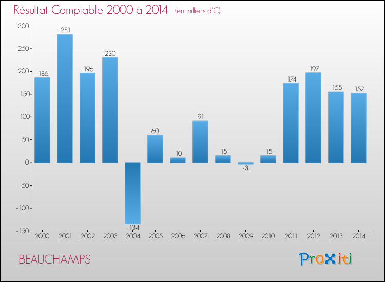 Evolution du résultat comptable pour la commune de BEAUCHAMPS de 2000 à 2014 Evolution du résultat comptable pour BEAUCHAMPS de 2000 à 2014