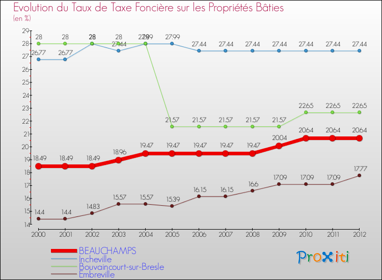 Evolution du taux de la taxe foncière sur le bati pour BEAUCHAMPS et les communes proches de 2000 à 2012 Comparaison des taux de taxe foncière sur le bati pour BEAUCHAMPS et les communes voisines de 2000 à 2012
