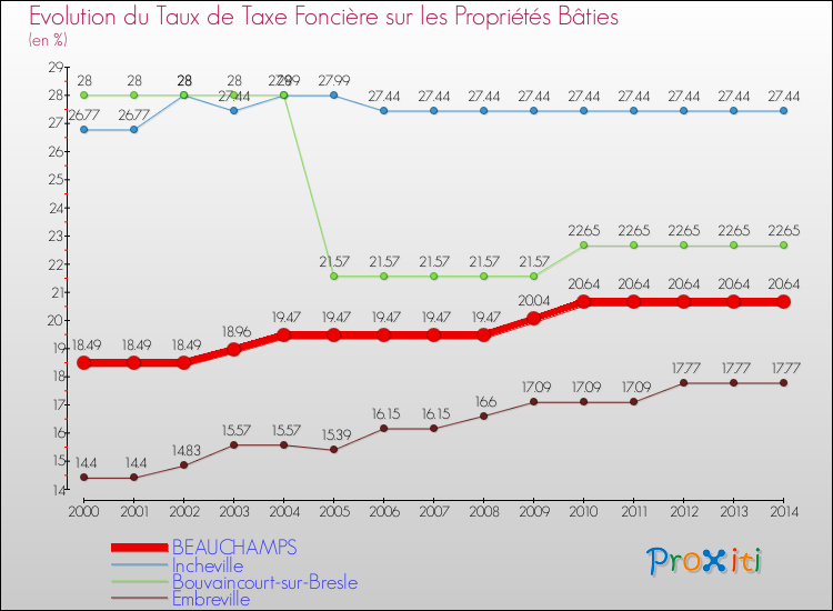 Evolution du taux de la taxe foncière sur le bati pour BEAUCHAMPS et les communes proches de 2000 à 2014 Comparaison des taux de taxe foncière sur le bati pour BEAUCHAMPS et les communes voisines de 2000 à 2014