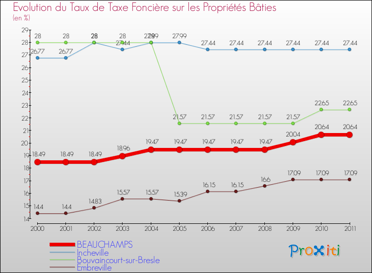 Evolution du taux de la taxe foncière sur le bati pour BEAUCHAMPS et les communes proches Comparaison des taux de taxe foncière sur le bati pour BEAUCHAMPS et les communes voisines