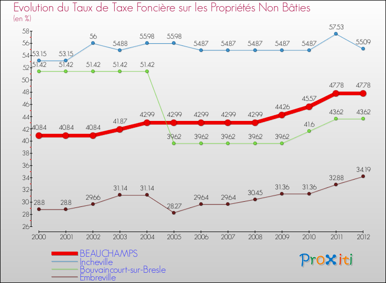Evolution du taux de la taxe foncière sur les immeubles et terrains non batis pour BEAUCHAMPS et les communes proches de 2000 à 2012 Comparaison des taux de la taxe foncière sur les immeubles et terrains non batis pour BEAUCHAMPS et les communes voisines de 2000 à 2012