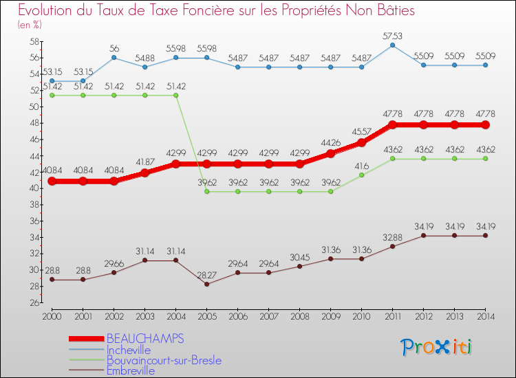 Evolution du taux de la taxe foncière sur les immeubles et terrains non batis pour BEAUCHAMPS et les communes proches de 2000 à 2014 Comparaison des taux de la taxe foncière sur les immeubles et terrains non batis pour BEAUCHAMPS et les communes voisines de 2000 à 2014