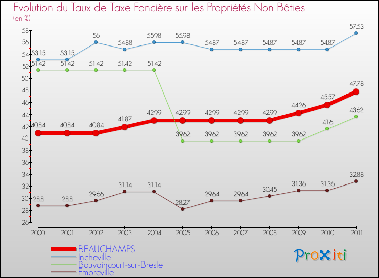 Evolution du taux de la taxe foncière sur les immeubles et terrains non batis pour BEAUCHAMPS et les communes proches Comparaison des taux de la taxe foncière sur les immeubles et terrains non batis pour BEAUCHAMPS et les communes voisines