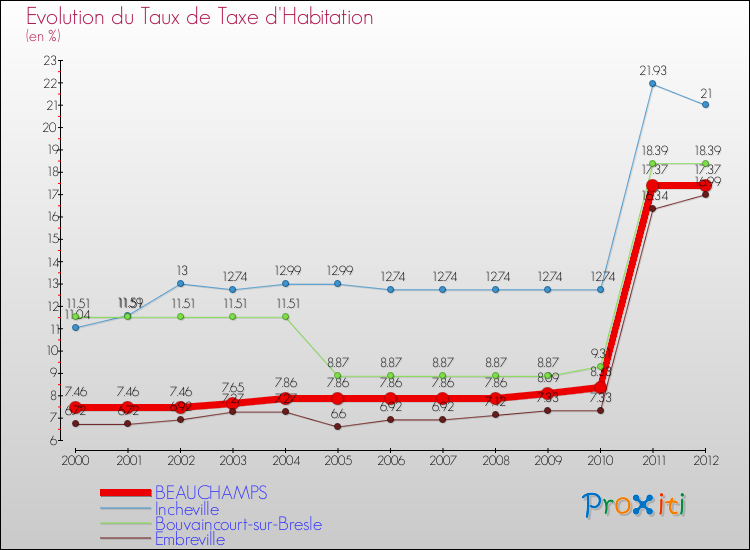 Evolution du taux de la taxe d'habitation pour BEAUCHAMPS et les communes proches Comparaison des taux de la taxe d'habitation pour BEAUCHAMPS et les communes voisines