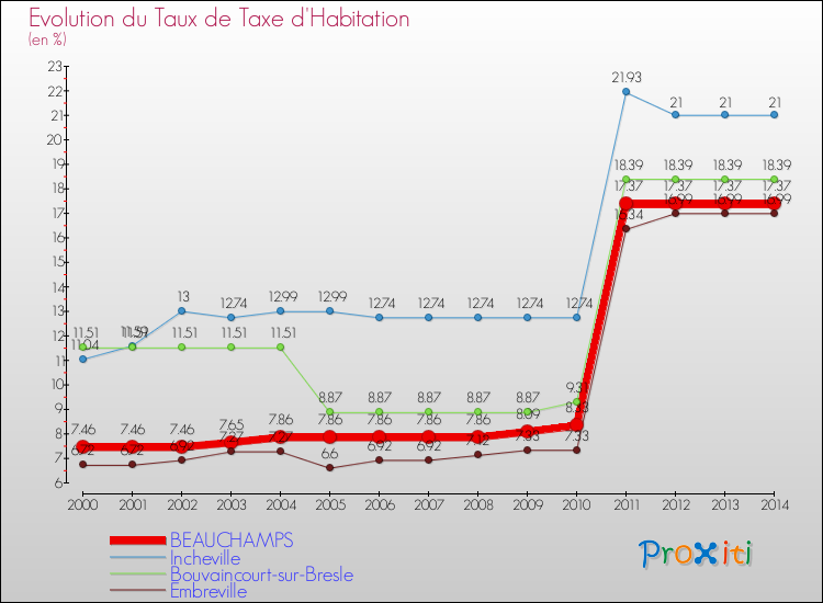 Evolution du taux de la taxe d'habitation pour BEAUCHAMPS et les communes proches de 2000 à 2014 Comparaison des taux de la taxe d'habitation pour BEAUCHAMPS et les communes voisines de 2000 à 2014