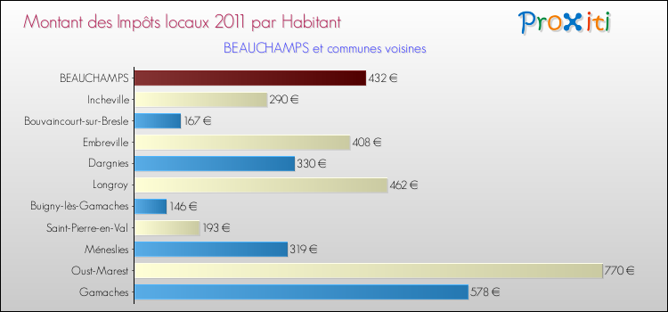 Montant des impôts locaux par Habitant pour BEAUCHAMPS et les communes proches Comparaison des impôts locaux par habitant pour BEAUCHAMPS et les communes voisines