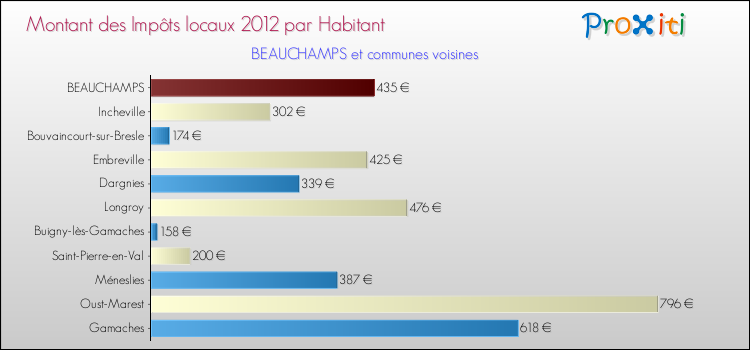 Montant des impôts locaux par Habitant pour BEAUCHAMPS et les communes proches Comparaison des impôts locaux par habitant pour BEAUCHAMPS et les communes voisines