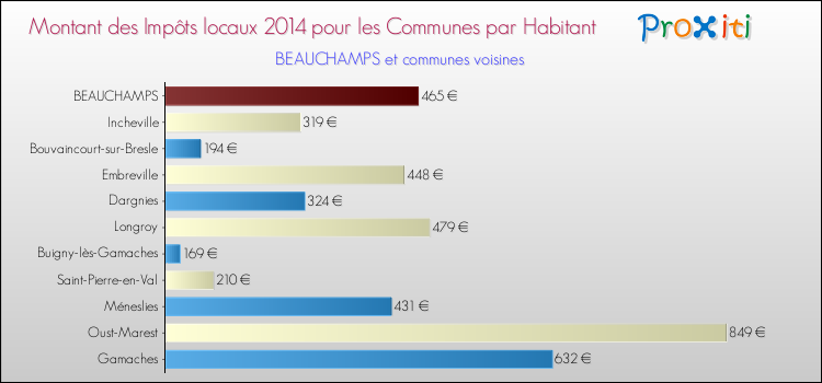 Montant des impôts locaux par Habitant pour BEAUCHAMPS et les communes proches en 2014 Comparaison des impôts locaux par habitant pour BEAUCHAMPS et les communes voisines en 2014