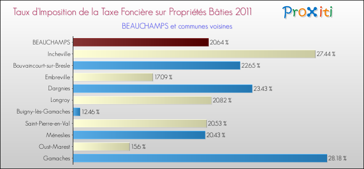 Taux d'imposition de la taxe foncière sur le bati 2011 pour BEAUCHAMPS et les communes proches Comparaison des taux d'imposition de la taxe foncière sur le bati 2011 pour BEAUCHAMPS et les communes voisines