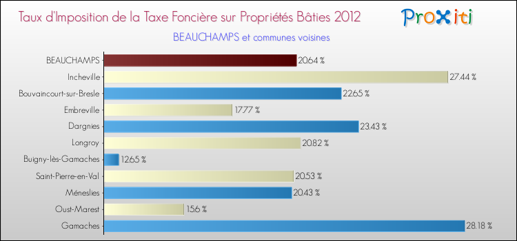 Taux d'imposition de la taxe foncière sur le bati 2012 pour BEAUCHAMPS et les communes proches Comparaison des taux d'imposition de la taxe foncière sur le bati 2012 pour BEAUCHAMPS et les communes voisines