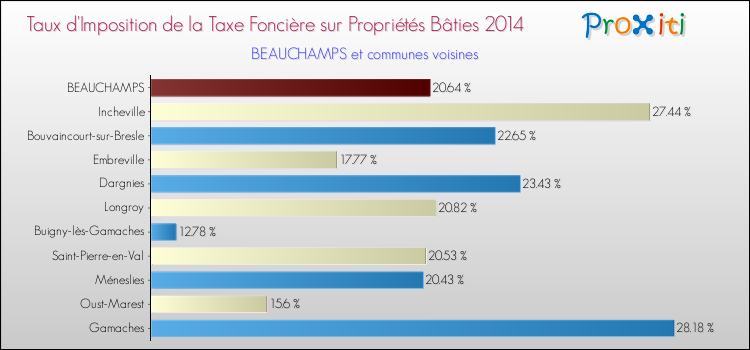 Taux d'imposition de la taxe foncière sur le bati 2014 pour BEAUCHAMPS et les communes proches Comparaison des taux d'imposition de la taxe foncière sur le bati 2014 pour BEAUCHAMPS et les communes voisines