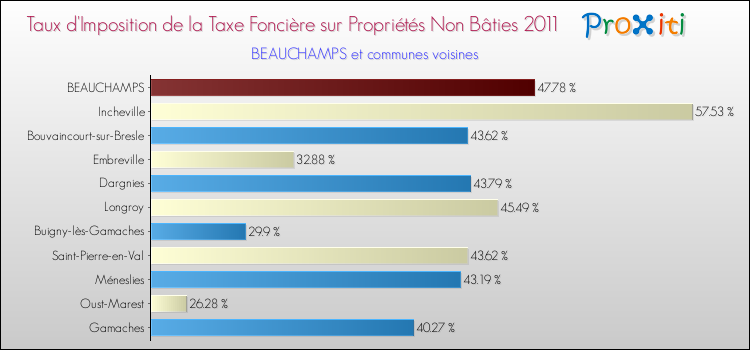 Taux d'imposition de la taxe foncière sur les immeubles et terrains non batis 2011 pour BEAUCHAMPS et les communes proches Comparaison des taux d'imposition de la taxe foncière sur les immeubles et terrains non batis 2011 pour BEAUCHAMPS et les communes voisines