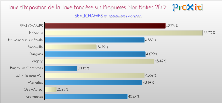 Taux d'imposition de la taxe foncière sur les immeubles et terrains non batis 2012 pour BEAUCHAMPS et les communes proches Comparaison des taux d'imposition de la taxe foncière sur les immeubles et terrains non batis 2012 pour BEAUCHAMPS et les communes voisines
