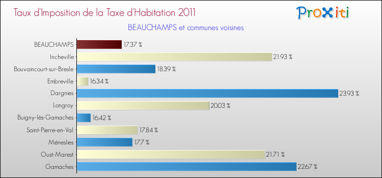 Taux d'imposition de la taxe d'habitation 2011 pour BEAUCHAMPS et les communes proches Comparaison des taux d'imposition de la taxe d'habitation 2011 pour BEAUCHAMPS et les communes voisines