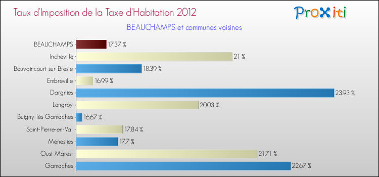 Taux d'imposition de la taxe d'habitation 2012 pour BEAUCHAMPS et les communes proches Comparaison des taux d'imposition de la taxe d'habitation 2012 pour BEAUCHAMPS et les communes voisines