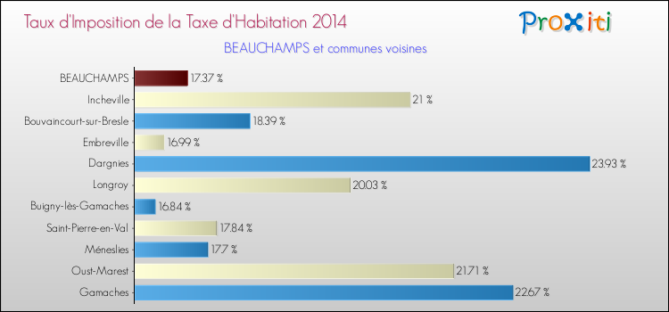 Taux d'imposition de la taxe d'habitation 2014 pour BEAUCHAMPS et les communes proches Comparaison des taux d'imposition de la taxe d'habitation 2014 pour BEAUCHAMPS et les communes voisines