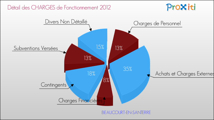 Décomposition des Charges de Fonctionnement 2012 de la commune de BEAUCOURT-EN-SANTERRE Charges de Fonctionnement 2012 pour la commune de BEAUCOURT-EN-SANTERRE