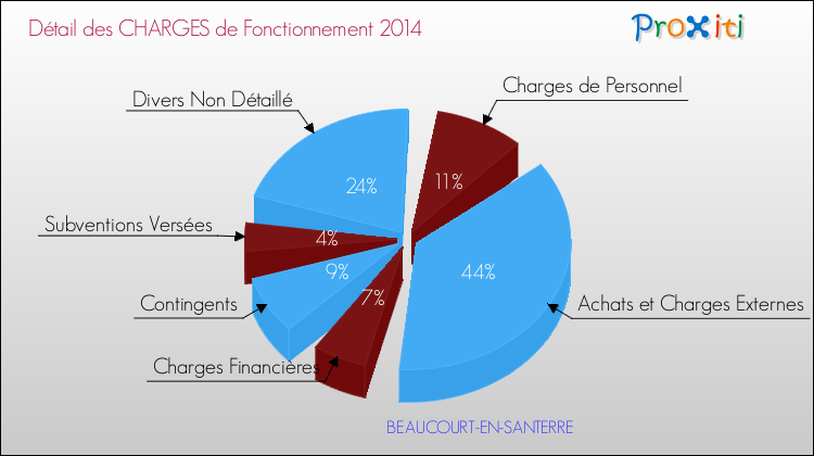 Décomposition des Charges de Fonctionnement 2014 de la commune de BEAUCOURT-EN-SANTERRE Charges de Fonctionnement 2014 pour la commune de BEAUCOURT-EN-SANTERRE