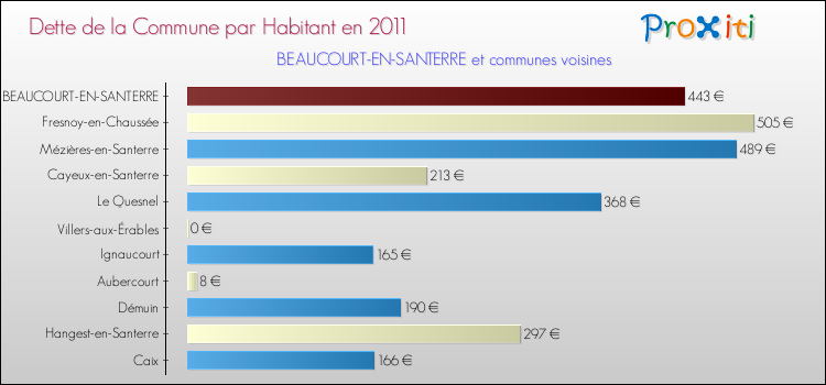 Dette par habitant de la commune en 2011 pour BEAUCOURT-EN-SANTERRE et les communes proches Comparaison de la dette par habitant de la commune en 2011 pour BEAUCOURT-EN-SANTERRE et les communes voisines