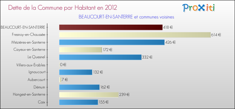 Dette par habitant de la commune en 2012 pour BEAUCOURT-EN-SANTERRE et les communes proches Comparaison de la dette par habitant de la commune en 2012 pour BEAUCOURT-EN-SANTERRE et les communes voisines