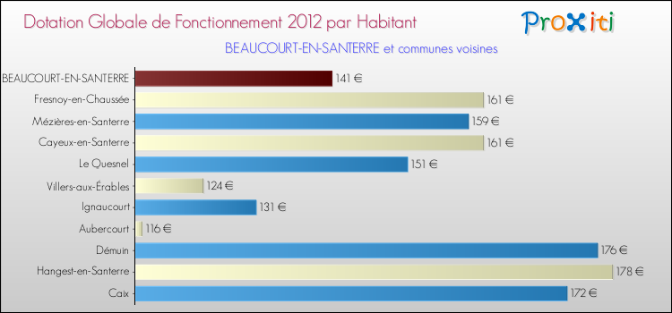 Montant des dotations globales de fonctionnement DGF par Habitant pour BEAUCOURT-EN-SANTERRE et les communes proches Comparaison des des dotations globales de fonctionnement DGF par habitant pour BEAUCOURT-EN-SANTERRE et les communes voisines