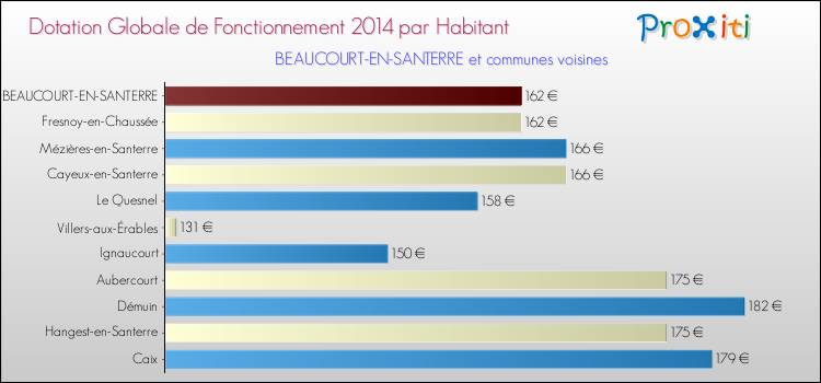 Montant des dotations globales de fonctionnement DGF par Habitant pour BEAUCOURT-EN-SANTERRE et les communes proches en 2014. Comparaison des des dotations globales de fonctionnement DGF par habitant pour BEAUCOURT-EN-SANTERRE et les communes voisines en 2014.