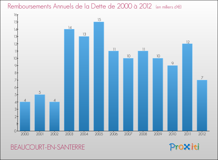 Evolution de l'annuité de la dette pour la commune de BEAUCOURT-EN-SANTERRE de 2000 à 2012 Annuités de la dette pour BEAUCOURT-EN-SANTERRE de 2000 à 2012