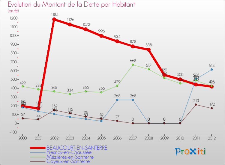 Evolution de la dette par habitant pour la commune de BEAUCOURT-EN-SANTERRE et les communes proches de 2000 à 2012 Comparaison de la dette par habitant pour BEAUCOURT-EN-SANTERRE et les communes voisines de 2000 à 2012