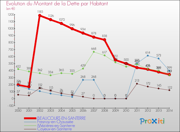 Evolution de la dette par habitant pour la commune de BEAUCOURT-EN-SANTERRE et les communes proches de 2000 à 2014 Comparaison de la dette par habitant pour BEAUCOURT-EN-SANTERRE et les communes voisines de 2000 à 2014