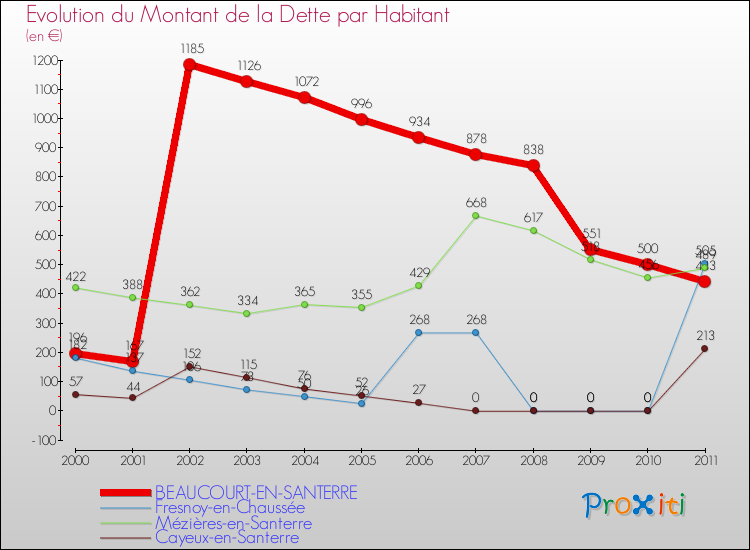 Evolution de la dette par habitant pour la commune de BEAUCOURT-EN-SANTERRE et les communes proches Comparaison de la dette par habitant pour BEAUCOURT-EN-SANTERRE et les communes voisines