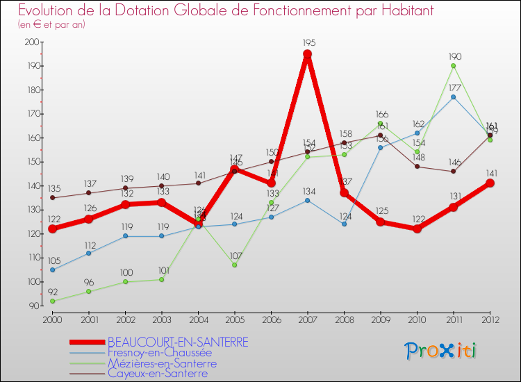 Evolution et montant de la dotation globale de fonctionnement par Habitant pour BEAUCOURT-EN-SANTERRE et les communes proches Comparaison des dotations globales de fonctionnement par habitant pour BEAUCOURT-EN-SANTERRE et les communes voisines