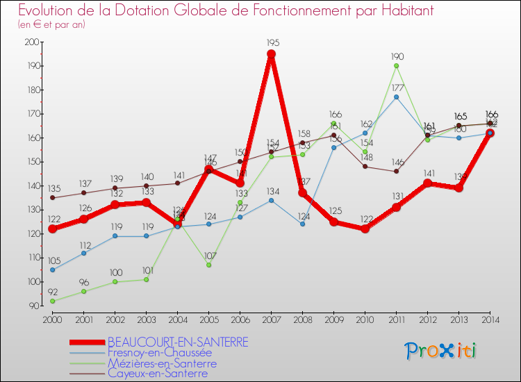 Evolution et montant de la dotation globale de fonctionnement par Habitant pour BEAUCOURT-EN-SANTERRE et les communes proches de 2000 à 2014. Comparaison des dotations globales de fonctionnement par habitant pour BEAUCOURT-EN-SANTERRE et les communes voisines de 2000 à 2014.