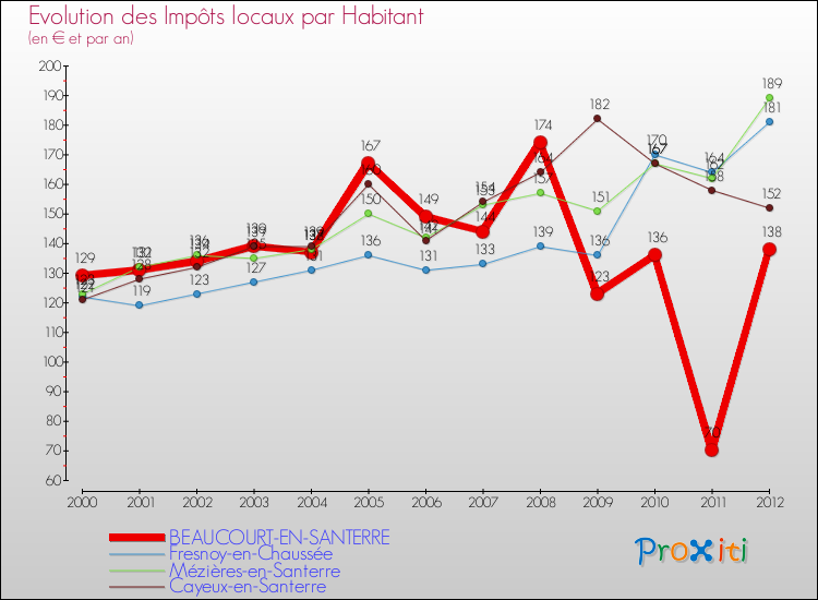 Evolution et montant des impôts locaux par Habitant pour BEAUCOURT-EN-SANTERRE et les communes proches Comparaison des impôts locaux par habitant pour BEAUCOURT-EN-SANTERRE et les communes voisines