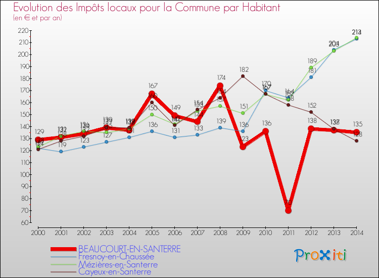 Evolution et montant des impôts locaux par Habitant pour BEAUCOURT-EN-SANTERRE et les communes proches de 2000 à 2014 Comparaison des impôts locaux par habitant pour BEAUCOURT-EN-SANTERRE et les communes voisines de 2000 à 2014