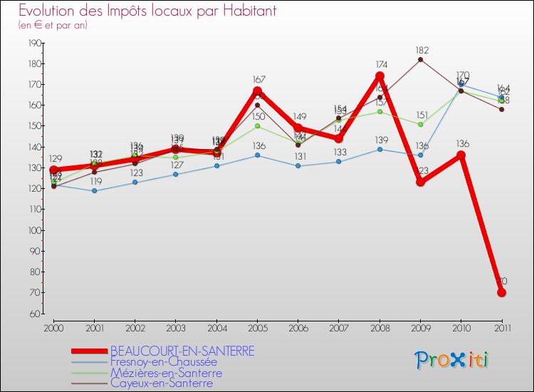 Evolution et montant des impôts locaux par Habitant pour BEAUCOURT-EN-SANTERRE et les communes proches Comparaison des impôts locaux par habitant pour BEAUCOURT-EN-SANTERRE et les communes voisines