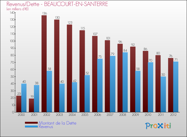 Evolution comparée de la dette et des revenus pour la commune de BEAUCOURT-EN-SANTERRE de 2000 à 2012 Comparaison de la dette et des revenus pour BEAUCOURT-EN-SANTERRE de 2000 à 2012