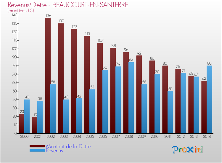 Evolution comparée de la dette et des revenus pour la commune de BEAUCOURT-EN-SANTERRE de 2000 à 2014 Comparaison de la dette et des revenus pour BEAUCOURT-EN-SANTERRE de 2000 à 2014