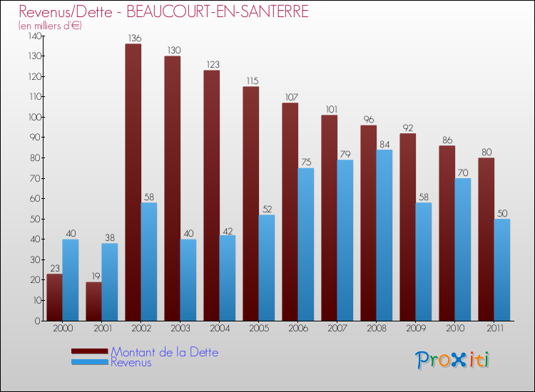 Evolution comparée de la dette et des revenus pour la commune de BEAUCOURT-EN-SANTERRE de 2000 à 2011 Comparaison de la dette et des revenus pour BEAUCOURT-EN-SANTERRE de 2000 à 2011