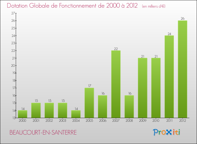 Evolution du montant de la Dotation Globale de Fonctionnement pour la commune de BEAUCOURT-EN-SANTERRE de 2000 à 2012 Evolution du montant de la Dotation Globale de Fonctionnement pour BEAUCOURT-EN-SANTERRE de 2000 à 2012