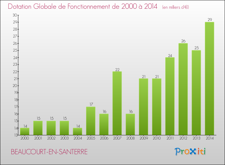 Evolution du montant de la Dotation Globale de Fonctionnement pour la commune de BEAUCOURT-EN-SANTERRE de 2000 à 2014 Evolution du montant de la Dotation Globale de Fonctionnement pour BEAUCOURT-EN-SANTERRE de 2000 à 2014