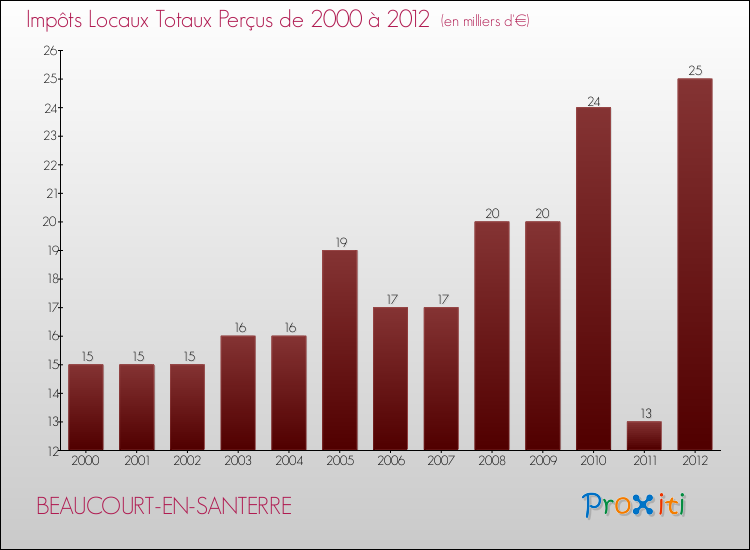 Evolution des Impôts Locaux pour la commune de BEAUCOURT-EN-SANTERRE de 2000 à 2012 Evolution des Impôts Locaux pour BEAUCOURT-EN-SANTERRE de 2000 à 2012
